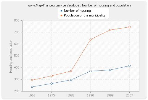 Le Vaudoué : Number of housing and population